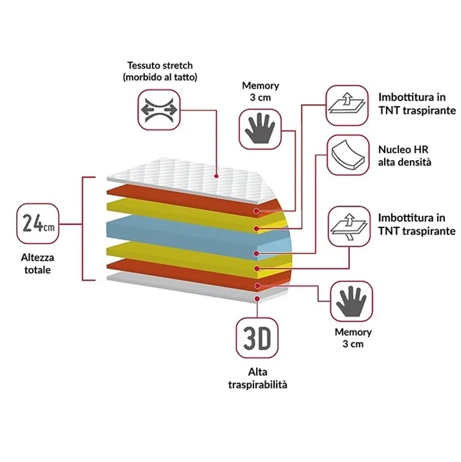 Garnero Arredamenti Materasso singolo 90x190cm doppio strato memory antiacaro H. 24cm Superior Memory Best